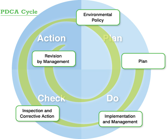 Environmental Management System